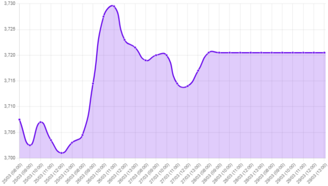 Gráfico: dolar más fuerte, tipo de cambio, mercado laboral EE. UU.